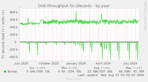 Disk throughput for /dev/sdc