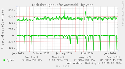 Disk throughput for /dev/sdd