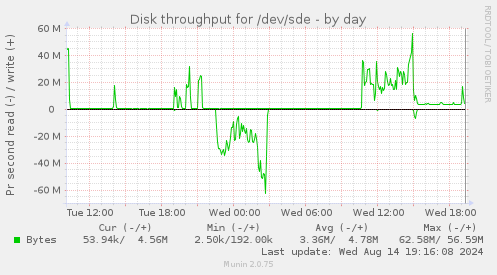 Disk throughput for /dev/sde