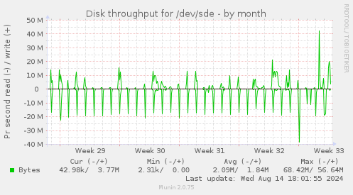 Disk throughput for /dev/sde