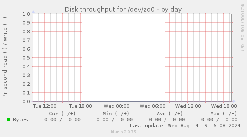 Disk throughput for /dev/zd0