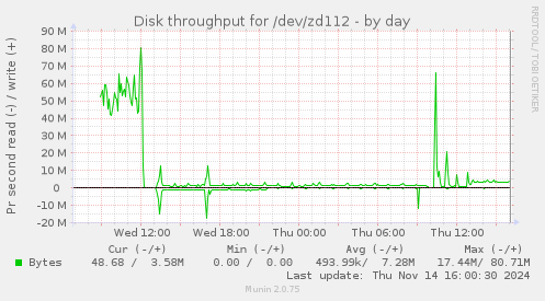 Disk throughput for /dev/zd112