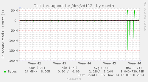 Disk throughput for /dev/zd112