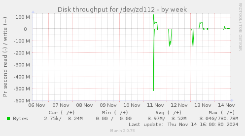 Disk throughput for /dev/zd112