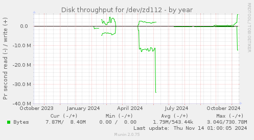 Disk throughput for /dev/zd112