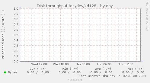 Disk throughput for /dev/zd128