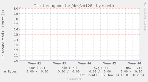 Disk throughput for /dev/zd128