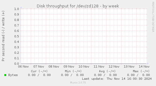 Disk throughput for /dev/zd128