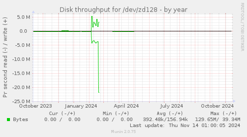 Disk throughput for /dev/zd128