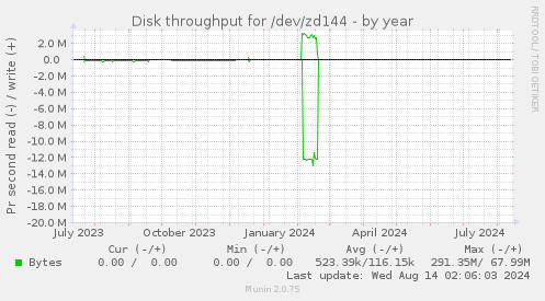 Disk throughput for /dev/zd144