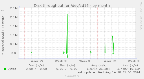 Disk throughput for /dev/zd16