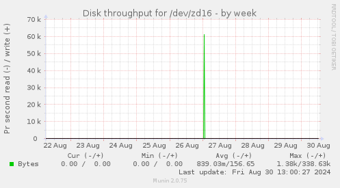 Disk throughput for /dev/zd16