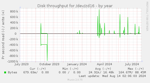 Disk throughput for /dev/zd16