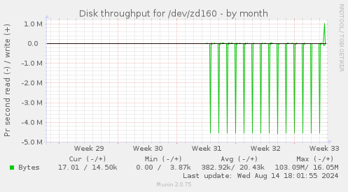 Disk throughput for /dev/zd160