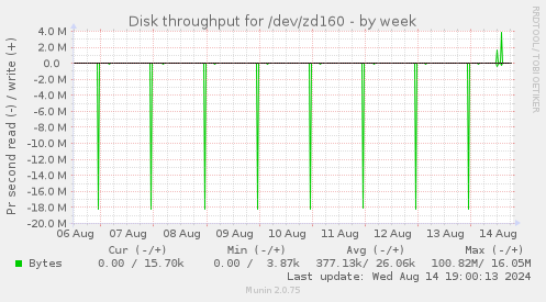 Disk throughput for /dev/zd160