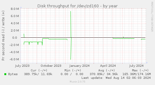 Disk throughput for /dev/zd160