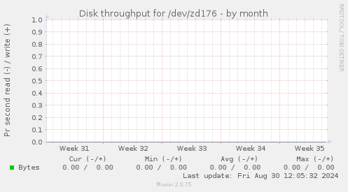 Disk throughput for /dev/zd176