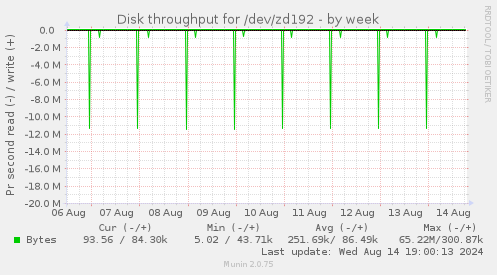 Disk throughput for /dev/zd192