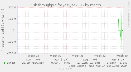 Disk throughput for /dev/zd208