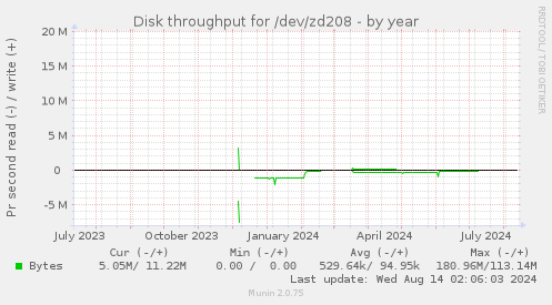 Disk throughput for /dev/zd208