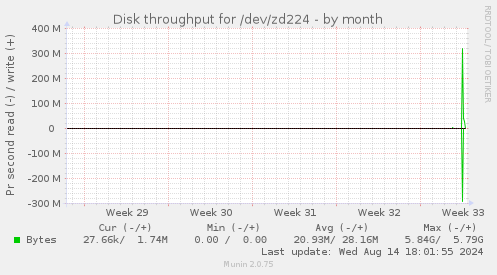 Disk throughput for /dev/zd224