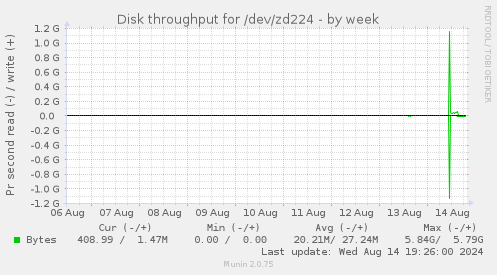 Disk throughput for /dev/zd224