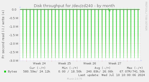 Disk throughput for /dev/zd240