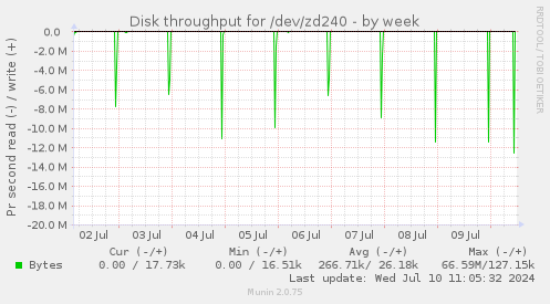 Disk throughput for /dev/zd240