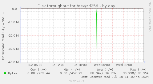 Disk throughput for /dev/zd256