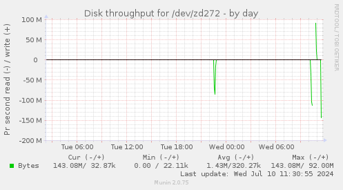 Disk throughput for /dev/zd272