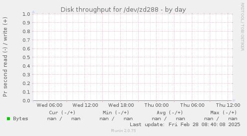 Disk throughput for /dev/zd288