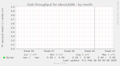 Disk throughput for /dev/zd288