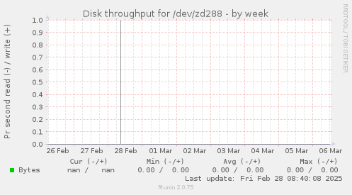 Disk throughput for /dev/zd288