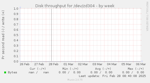 Disk throughput for /dev/zd304