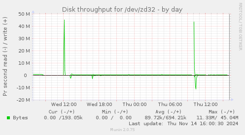 Disk throughput for /dev/zd32