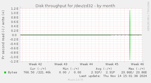 Disk throughput for /dev/zd32