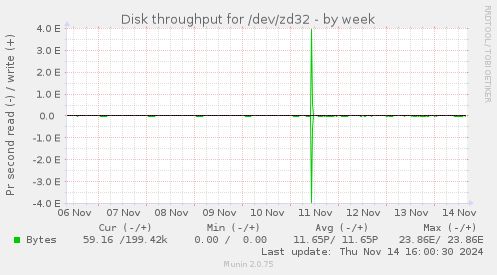 Disk throughput for /dev/zd32