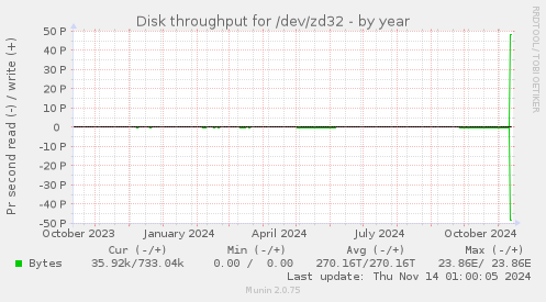 Disk throughput for /dev/zd32