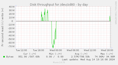 Disk throughput for /dev/zd80