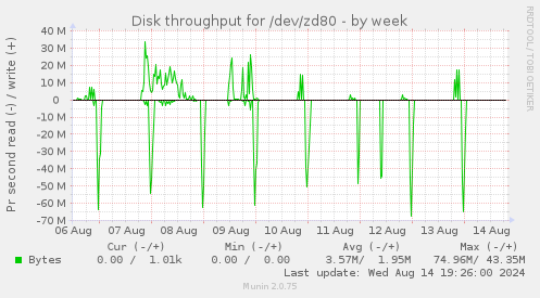 Disk throughput for /dev/zd80