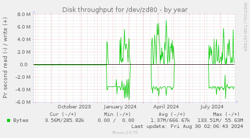 Disk throughput for /dev/zd80