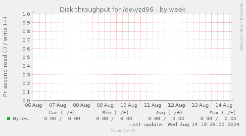 Disk throughput for /dev/zd96