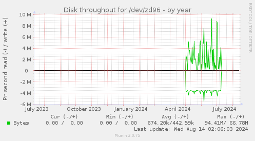 Disk throughput for /dev/zd96