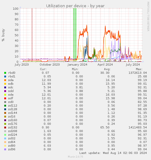 Utilization per device