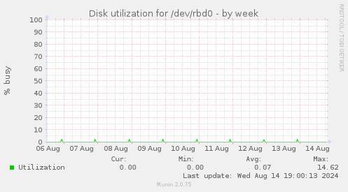 Disk utilization for /dev/rbd0