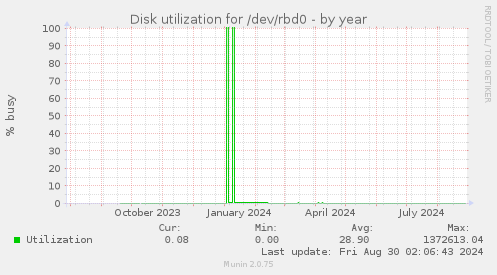 Disk utilization for /dev/rbd0