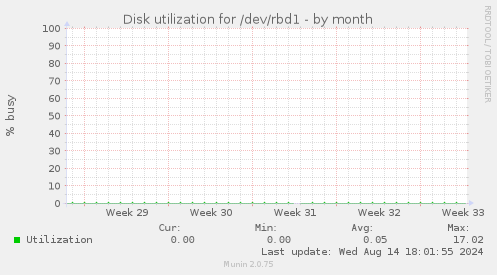 Disk utilization for /dev/rbd1