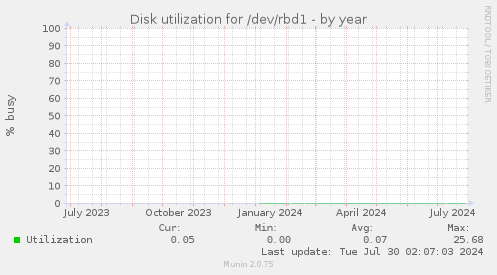 Disk utilization for /dev/rbd1