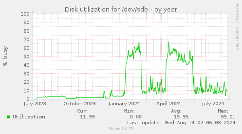 Disk utilization for /dev/sdb