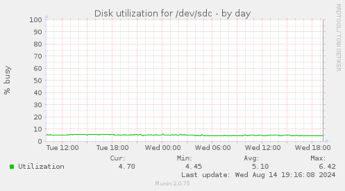 Disk utilization for /dev/sdc